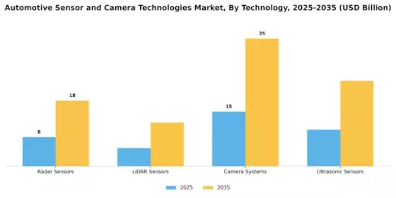Automotive Sensor and Camera Technologies Market Segment Image 0