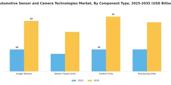 Automotive Sensor and Camera Technologies Market Segment Image 2