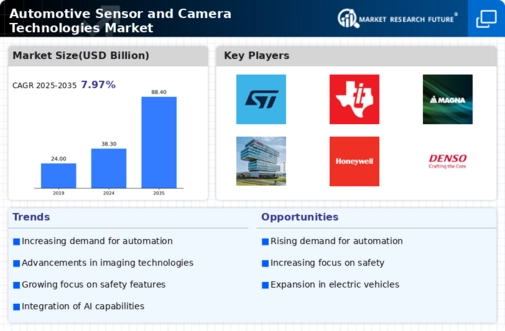Automotive Sensor Camera Technologie Market Infographic