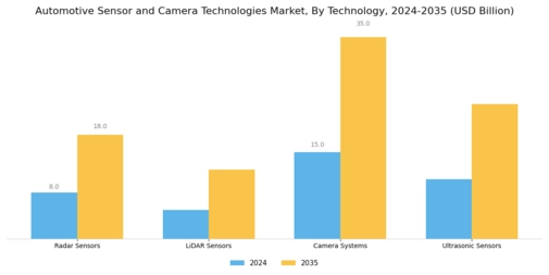 Automotive Sensor Camera Technologie Market Segment Image 0