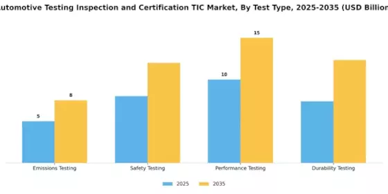Automotive Testing Inspection And Certification (TIC) Market Segment Image 0