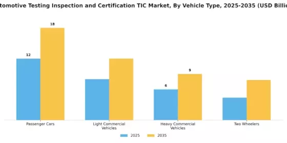 Automotive Testing Inspection And Certification (TIC) Market Segment Image 2