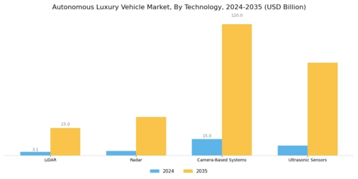Autonomous Luxury Vehicle Market Segment Image 0