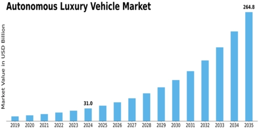 Autonomous Luxury Vehicle Market Size