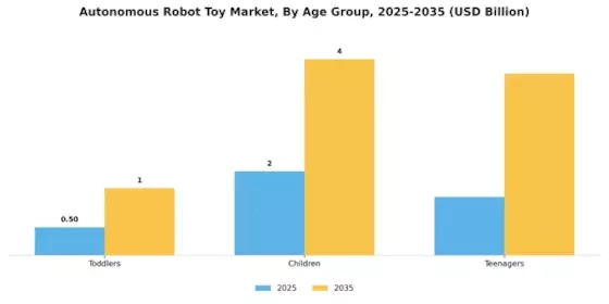Autonomous Robot Toy Market Segment Image 3