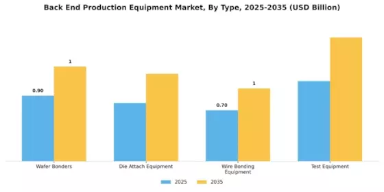 Back End Production Equipment Market Segment Image 0