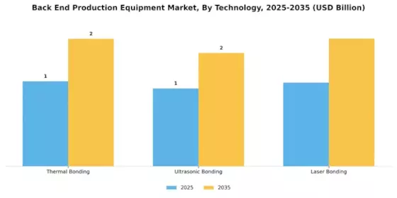 Back End Production Equipment Market Segment Image 1