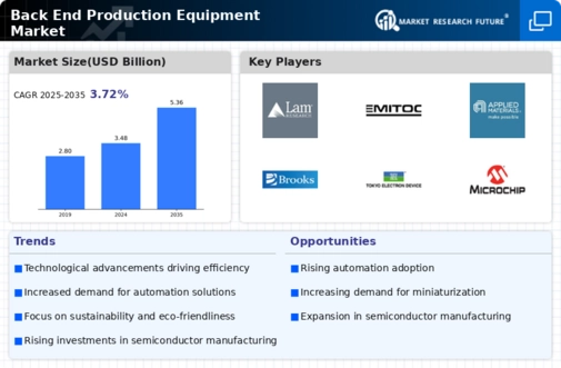 Back End Production Equipment Market Infographic