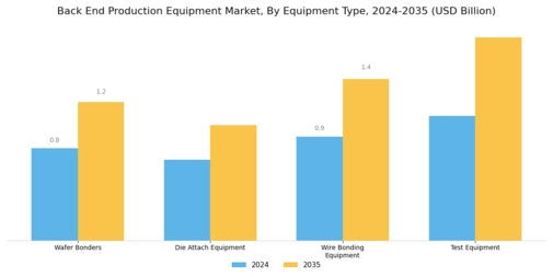 Back End Production Equipment Market Segment Image 0