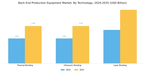 Back End Production Equipment Market Segment Image 1