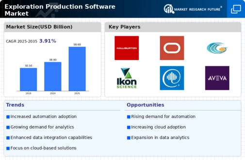Exploration Production Software Market Infographic