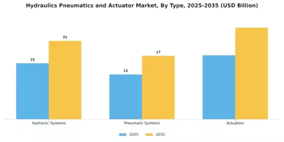 Hydraulics Pneumatics Actuator Market Segment Image 0