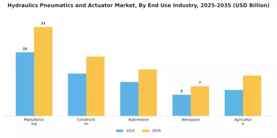 Hydraulics Pneumatics Actuator Market Segment Image 1