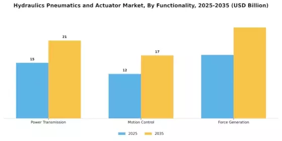 Hydraulics Pneumatics Actuator Market Segment Image 2
