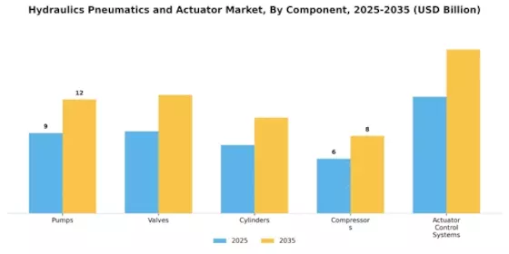 Hydraulics Pneumatics Actuator Market Segment Image 3