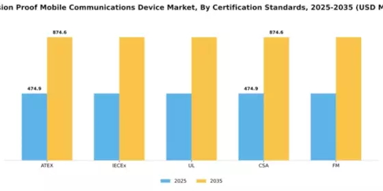Explosion Proof Mobile Communications Device Market Segment Image 1