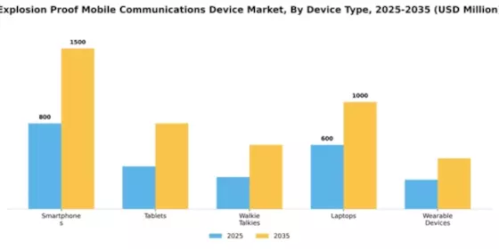Explosion Proof Mobile Communications Device Market Segment Image 2