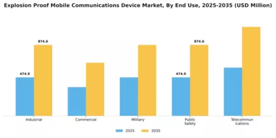 Explosion Proof Mobile Communications Device Market Segment Image 3