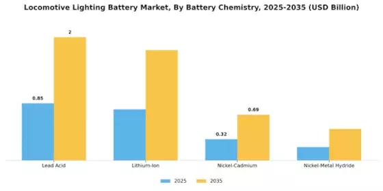 Locomotive Lighting Batterie Market Segment Image 1