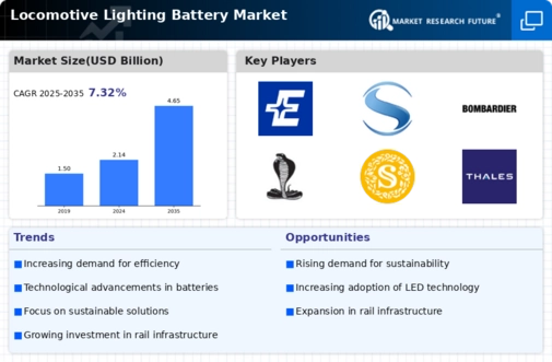Locomotive Lighting Batterie Market Infographic