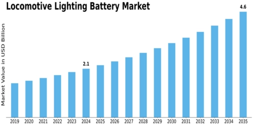 Locomotive Lighting Batterie Market Size