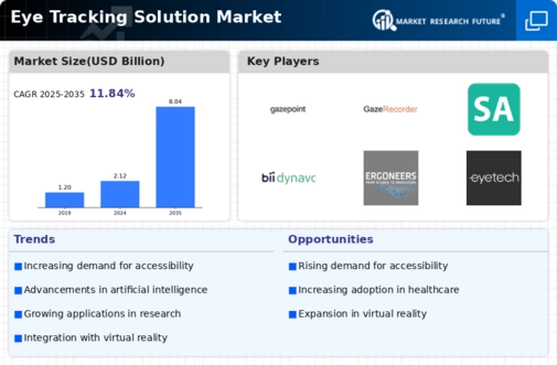 Eye Tracking Solution Market Infographic