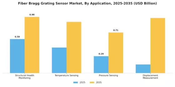 Fiber Bragg Grating Sensor Market Segment Image 0