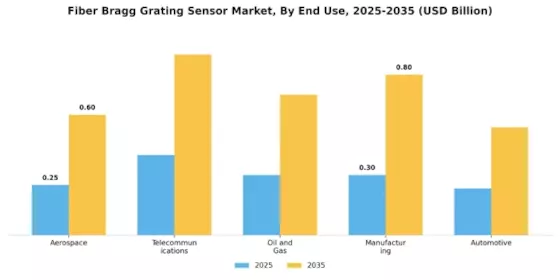 Fiber Bragg Grating Sensor Market Segment Image 1