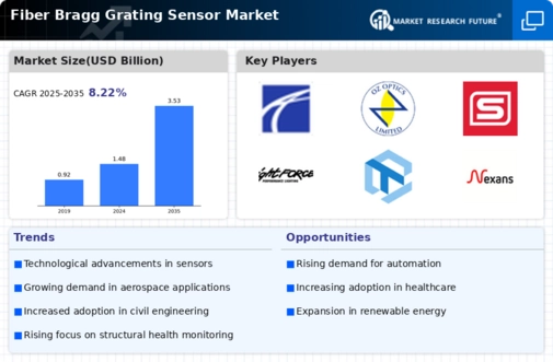 Fiber Bragg Grating Sensor Market Infographic