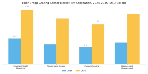 Fiber Bragg Grating Sensor Market Segment Image 0