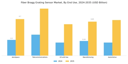 Fiber Bragg Grating Sensor Market Segment Image 1