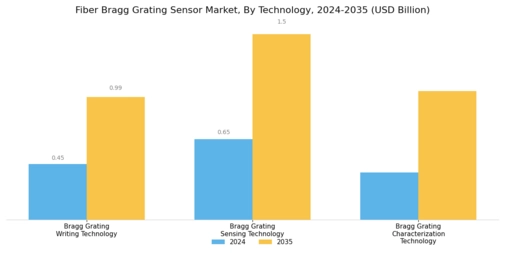 Fiber Bragg Grating Sensor Market Segment Image 3