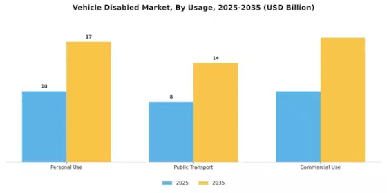 Vehicle Disabled Market Segment Image 2
