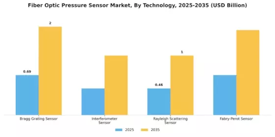 Fiber Optic Pressure Sensor Market Segment Image 0