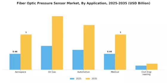 Fiber Optic Pressure Sensor Market Segment Image 1