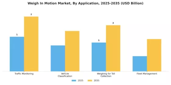 Weigh In Motion Market Segment Image 0