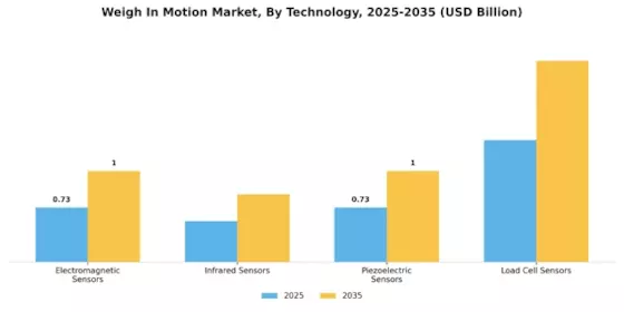 Weigh In Motion Market Segment Image 1