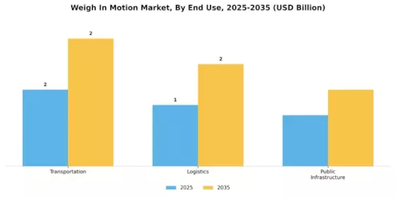 Weigh In Motion Market Segment Image 3