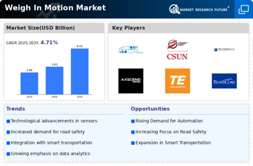 Weigh In Motion Market Infographic