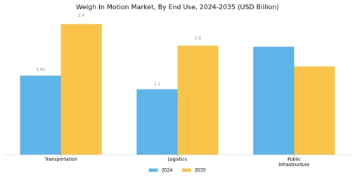 Weigh In Motion Market Segment Image 3
