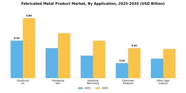 Fabricated Metal Product Market Segment Image 0