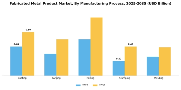 Fabricated Metal Product Market Segment Image 1