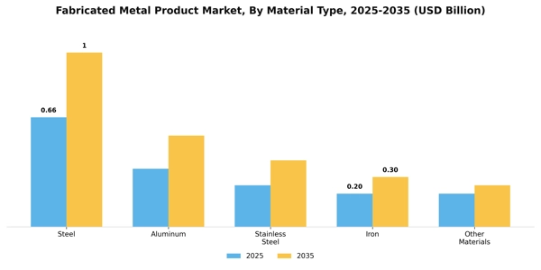 Fabricated Metal Product Market Segment Image 2