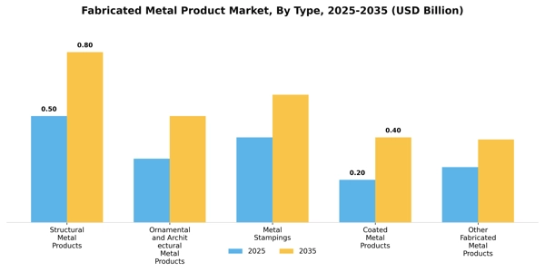 Fabricated Metal Product Market Segment Image 3