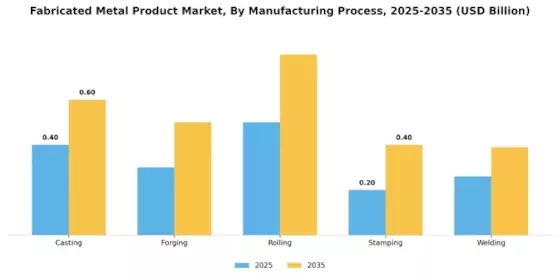Fabricated Metal Product Market Segment Image 2