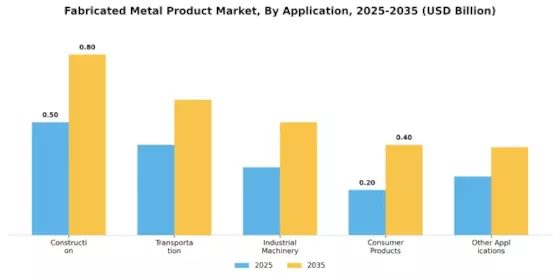 Fabricated Metal Product Market Segment Image 3