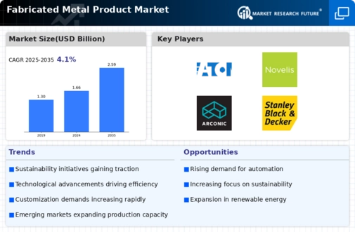 Fabricated Metal Product Market Infographic