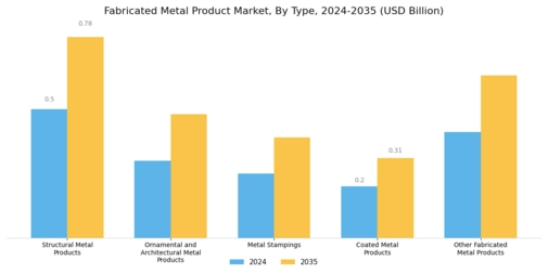 Fabricated Metal Product Market Segment Image 0