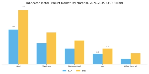Fabricated Metal Product Market Segment Image 1