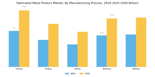 Fabricated Metal Product Market Segment Image 2